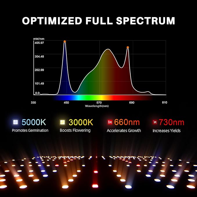 Spider Farmer SF1000-2Pack 200W LED Grow Light for Indoor Plants, Upgraded High Efficiency LEDs, Dimmable Full Spectrum High PPFD, Deep Penetration for Seed Starting/Vegetables/Bloom in 2x4 Grow Tent