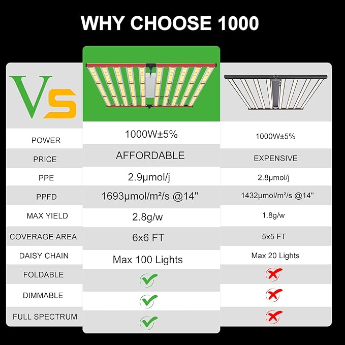 AGLEX 1000W LED Grow Lights, Full Spectrum Grow Light with UV IR, Daisy Chain Plant Bar Style Grow Light Foldable & Dimmable for Indoor Growing Commercial Hydroponic Growing Lamp 6x6ft Core Coverage