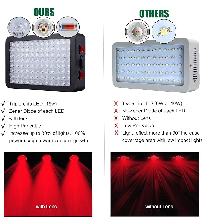 1000W LED Grow Light Full Spectrum for Indoor Plants - Daisy Chain Triple-Chips LED Grow Lamp (15W with 96 LEDs)