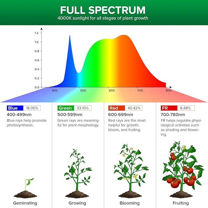 SANSI Grow Light for Indoor Plants, 40W (400 Watt Equiv) 4000 Lumen High PPFD Full Spectrum Plant Light with Remote Timer, Dimmable, Folding Wings Grow Light for Indoor Growing Greenhouse, E26 Base
