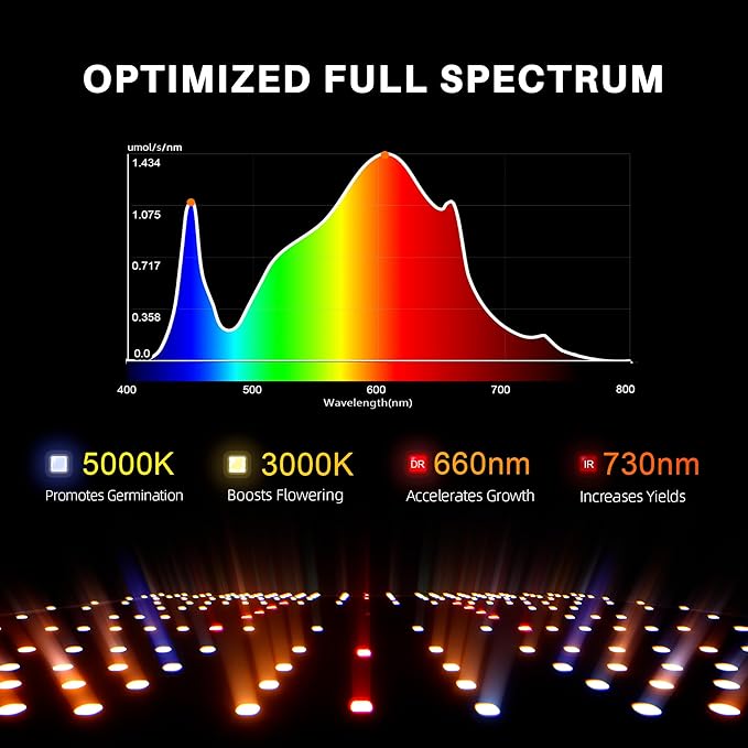 Spider Farmer 2025 New SF1000D 2Pack LED Grow Light with Samsung LM301B Diodes Deeper Penetration & IR Lights Full Spectrum Growing Lamps for Indoor Plants Seedlings Vegetables Flowers 2x4 Grow Tent