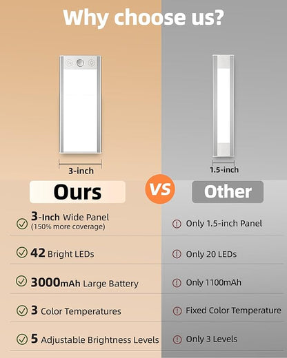 EZVALO 3000mAh Under Cabinet Lighting Wireless, 150LM Super Bright Motion Sensor Light, Rechargeable Under Counter Lights for Kitchen, Dimmable Closet Light with 3-Inch Ultra-Wide Panel 2Pack