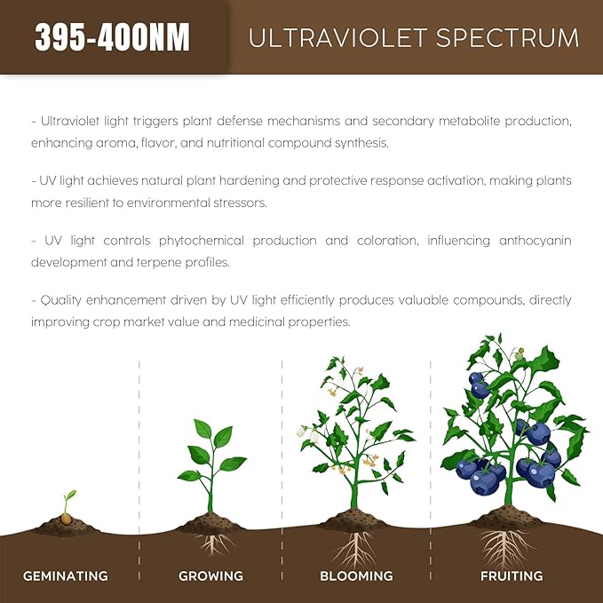 LED UFO Grow Light for Plants 395-400nm UV, 150w Professional Light Spectrum Supplement, Indoor Plant Defense Booster & Quality Enhancer for Aromatic Herbs and Flowering Crops