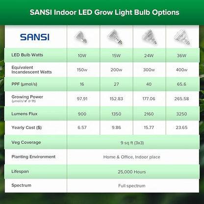 SANSI Grow Lights for Indoor Plants, Full Spectrum 24W Grow Light Bulbs (300 Watt Equivalent) with Optical Lens for High PPFD, Natural Daylight Efficiency Plant Lights for Indoor Growing Seed Starting
