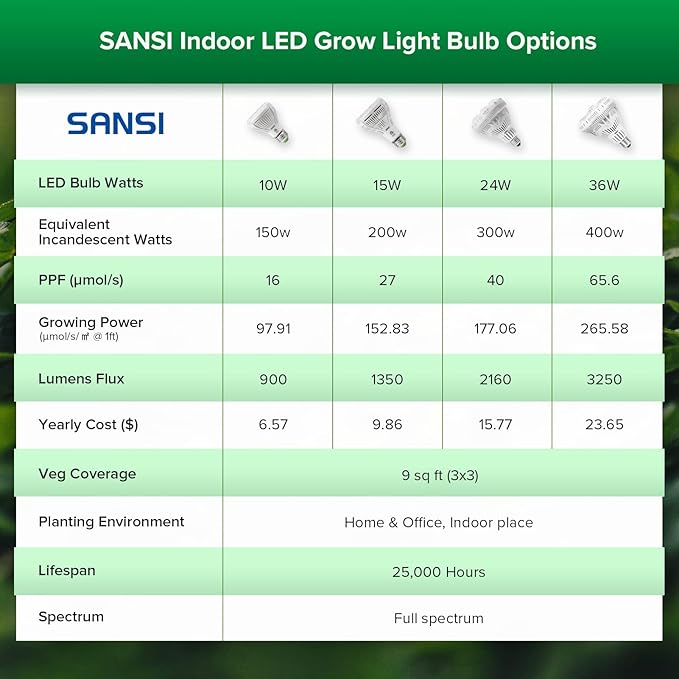 SANSI LED Grow Light Bulb 2Pack, PAR25 24W 1Pack + PAR25 15W 1Pack, Full Spectrum LED Grow Bulb for Indoor Plants