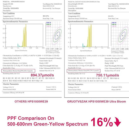 HPS 1000 Watt Grow Light Bulb E39 60% Increases on RED Spectrum 1950μmol 136000lm Ultra Bloom Flowering High Pressure Sodium 2-Pack