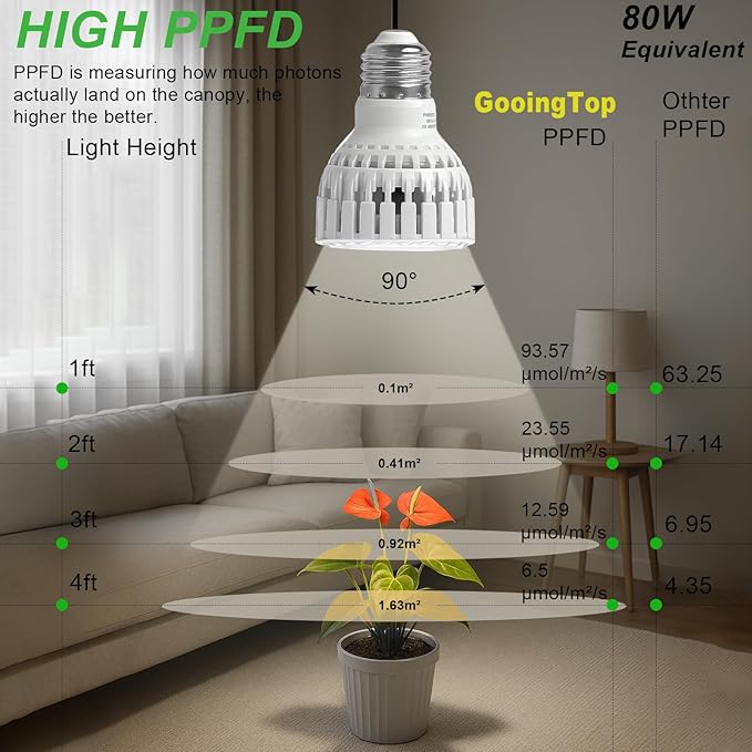 GooingTop LED Grow Bulb,12W (80Watts Equiv) 5000K White Full Spectrum Plant Light for Indoor Plant Growing,Super Bright & High Output,1 Pack