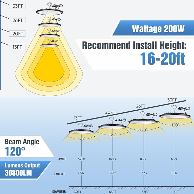 YANYCN 200W UFO Led High Bay Light Fixture,120VAC,30800LM,5000K Daylight Commercial Shop Bay Lighting,[850W MH/HPS Equiv.] US Plug Area Lighting for Garage/Warehouse/Barn/Gym/Factory/Workshop