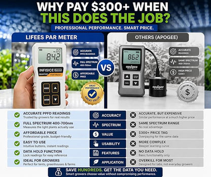 Grow Light Meter for Plants – PAR Meter with Accurate PPFD Measurement, 400–700nm Light Tester for Indoor Plants, Hydroponics & Greenhouse (Not Waterproof)