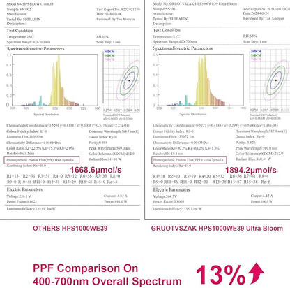 HPS 1000 Watt Grow Light Bulb E39 60% Increases on RED Spectrum 1950μmol 136000lm Ultra Bloom Flowering High Pressure Sodium 2-Pack