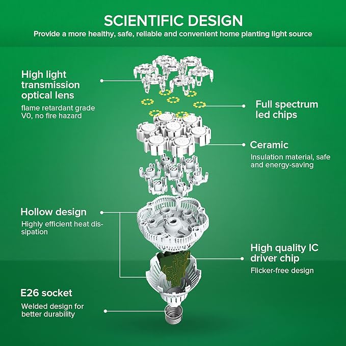 SANSI 32W Grow Light Bulbs for Indoor Plants, 350W Equivalent Full Spectrum LED Grow Light Bulb High PPFD + Grow Light Bulb with COC Technology, PPF 65.6 umol/s LED Full Spectrum, 36W Grow Lamp