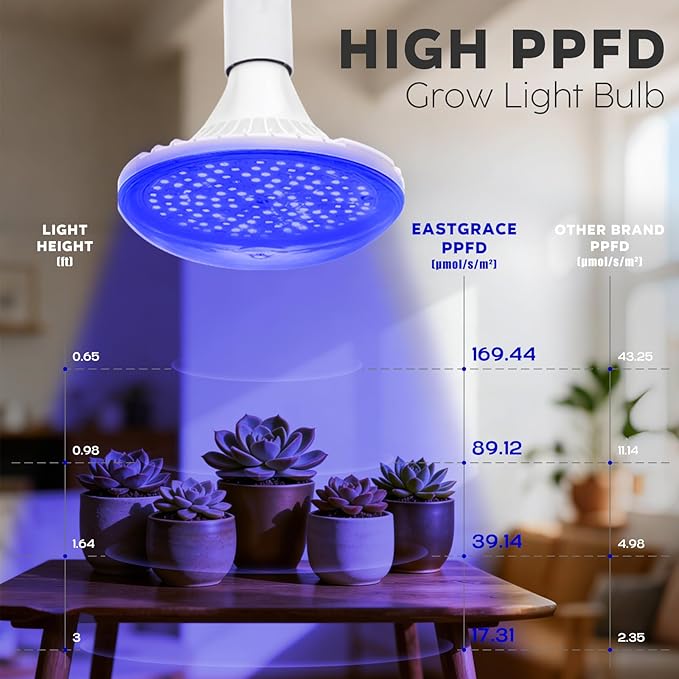 LED Plant Grow Light Bulb, 15W LED Aquarium Blue Light Blub with Royal Blue 450-460nm for Indoor Plants Veg and Aquarium Plants Growing, for Optimal Plant Structure & Form