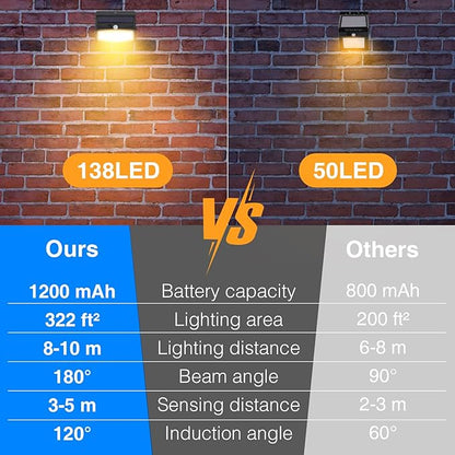 [138 LED/6 Packs] Solar Outdoor Motion Sensor Lights with 3 Lighting Modes Wall Lights Waterproof Solar Security Powered Lights for Garden Fence Yard Deck Garage, Warm White