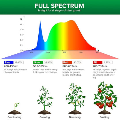 SANSI LED Puck Grow Light, 10W (150 Watt Equiv) Full Spectrum 2-Head Lamp for Plants with Ceramic Tech, Hanging Lights with ON/Off Switch for Plant Shelf Greenhouse Hydroponic (Pack of 2)