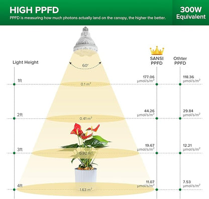 SANSI 24W Grow Light Bulb 1pack + 10W Grow Bulb 3pack, LED Full Spectrum, with Optical Lens for High PPFD, Energy Saving Plant Lights for Seeding and Growing
