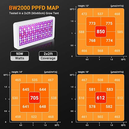 Upgraded BW2000 LED Grow Lights Double Chips Full Spectrum with 10ft Cable for Greenhouse and Indoor Plant Veg and Flower Growing [White]