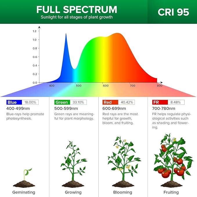 SANSI 20W/40W LED Grow Lights for Indoor Plants,300W/600W Full Spectrum Dual Gooseneck Clip Plant Grow Light with Optical Lens for High PPFD Growing Power Lamp,Lifetime Free Bulb Replacement