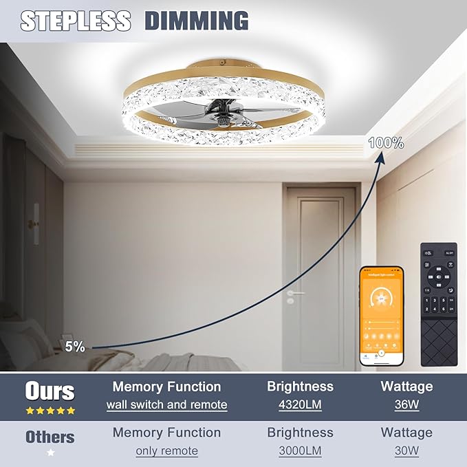 VOLISUN Fandelier Ceiling Fans with Lights and Remote, 19.7in Low Profile Ceiling Fan Flush Mount, 3000K-6500K Dimmable, Modern Ceiling Fans with Lights for Bedroom, Living Room, Kitchen(Gold)