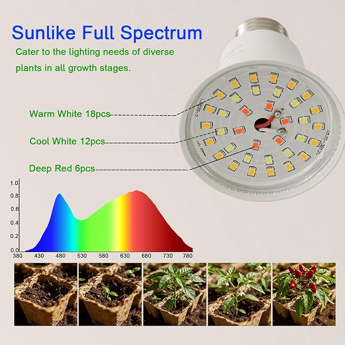 LED Grow Light Bulb A25 Bulb, Full Spectrum Grow Light Bulb, Plant Light Lamp Bulbs E26 Base, 15W Grow Bulb 130W Equivalent, Grow Light for Indoor Plants, Seed Starting (6 Bulbs String (22FT))