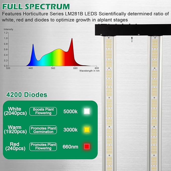Lucius 720W LED Grow Light with Master Control Timer Sunrise Sunset, 2.9 μmol/J Full Spectrum Grow Lights for Indoor Plants with LED Display, LM281B Diodes Plant Growing Lamps for Seed Starting