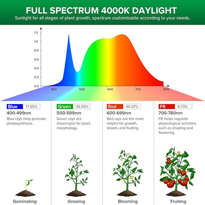 SANSI 192W String LED Grow Light, 1500W Equiv. Full Spectrum 4000K Daylight Plant Light, 120° Wide Beam Angle IP54 Waterproof High PPFD LED Lamp Outdoor for Greenhouse
