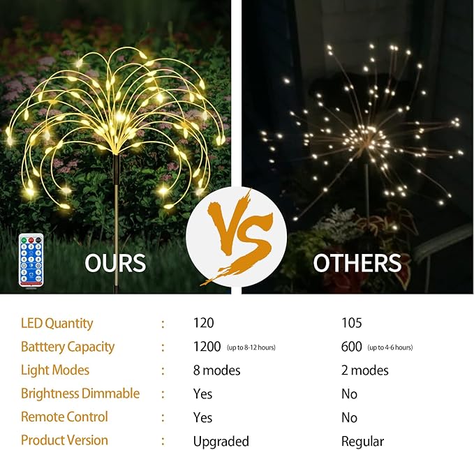 Maleyt 6 Pack Solar Garden Lights, Firework Lights, Decorative, 8 Lighting Modes with Remote 120 LED Twinkling Waterproof Landscape Outdoor Decor, for Pathway Backyard Walkway Patio (Warm White)