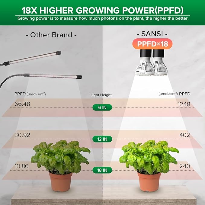 SANSI 20W/40W LED Grow Lights for Indoor Plants,300W/600W Full Spectrum Dual Gooseneck Clip Plant Grow Light with Optical Lens for High PPFD Growing Power Lamp,Lifetime Free Bulb Replacement