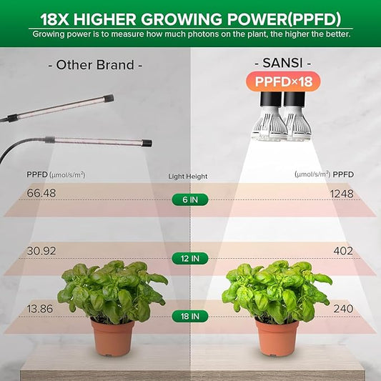 SANSI 20W/40W LED Grow Lights for Indoor Plants,300W/600W Full Spectrum Dual Gooseneck Clip Plant Grow Light with Optical Lens for High PPFD Growing Power Lamp,Lifetime Free Bulb Replacement