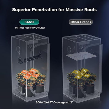 SANSI Grow Lights for Indoor Plants, 200W Plant Lights for Indoor Growing Full Spectrum High PPFD IP65 Dimmable, Auto On Off Growing Lamp for 2x4/3x3ft Grow Tent Seed Starting Vegetables Bloom