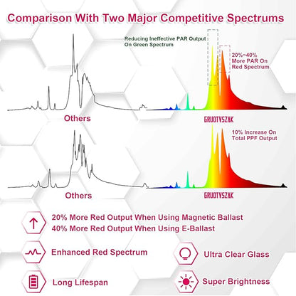 HPS 600 Watt Grow Light Bulb E39 Up to 40% More Red 1150μmol Ultra PPF Increases Red Concentrated Spectrum 90000 Lumens High Pressure Sodium 2-Pack