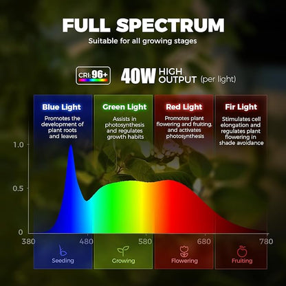 Barrina TR40 Hanging Grow Lights for Indoor Plants, 40W 5000K Full Spectrum, Adjustable Beam Angle (15°-60°), High PPFD, Spotlight Grow Light with Timer for Indoor Growing, Large Tall Plant, Flowers