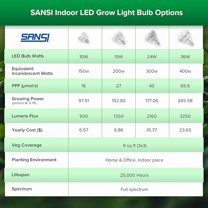 SANSI Grow Light Bulb with COC Technology, Full Spectrum 10W Grow Lamp (150 Watt Equiv) with Optical Lens for High PPFD, Perfect for Seeding and Growing of Indoor Plants, Flowers and Garden