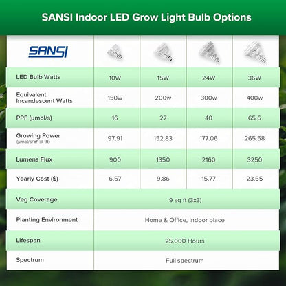 SANSI Grow Light Bulb with COC Technology, Full Spectrum 10W Grow Lamp (150 Watt Equiv) with Optical Lens for High PPFD, Perfect for Seeding and Growing of Indoor Plants, Flowers and Garden