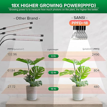 SANSI LED Grow Lights for Indoor Plants, 600W Full Spectrum Gooseneck Clamp Grow Lamp, 40W Power Plant Light with High PPFD for Seeding, Lifetime Free Bulb Replacement Plant Lights for Indoor, 4 Head
