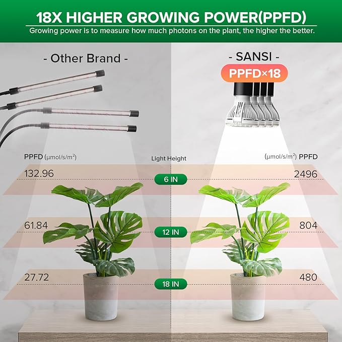 SANSI 20W/40W LED Grow Lights for Indoor Plants,300W/600W Full Spectrum Dual Gooseneck Clip Plant Grow Light with Optical Lens for High PPFD Growing Power Lamp,Lifetime Free Bulb Replacement