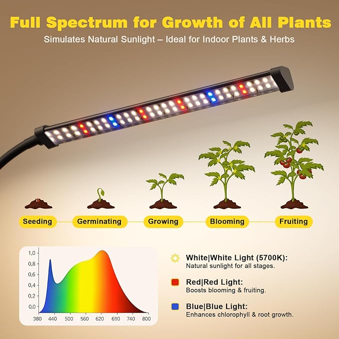 LED Grow Light, 5700K Full Spectrum Clip Plant Growing Lamp with Red Blue White LEDs for Indoor Plants, 5-Levels Dimmable, Auto On Off Timing 4/8/12/18Hrs(Single Head)