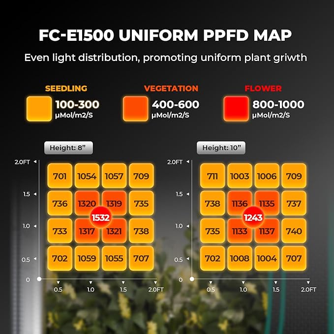 Mars Hydro 2026 New FC-E1500 150Watt LED Grow Light 2X2ft Full Spectrum Grow Light Bar, Smart Dimmable & Integrated Grow Lampe for Veg Bloom Flower, Achieve 2.8 umol/J