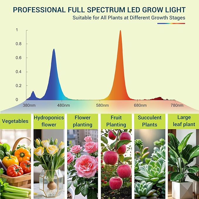 GT-Lite 13Inch Plant Growing Lamps, Garden LED Incandescent Grow Light 40W Equivalent, Wide Spectrum Grow Flat Light Promotes Plant Growth, Damp Rated