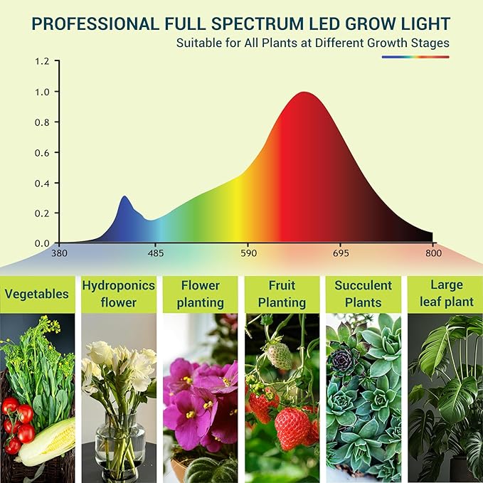 GT-Lite 33W LED Plant Grow Light Bulbs Full Spectrum with 28.22 PPF,E26 Base,Grow Light with Reflector for Indoor Outdoor Plants