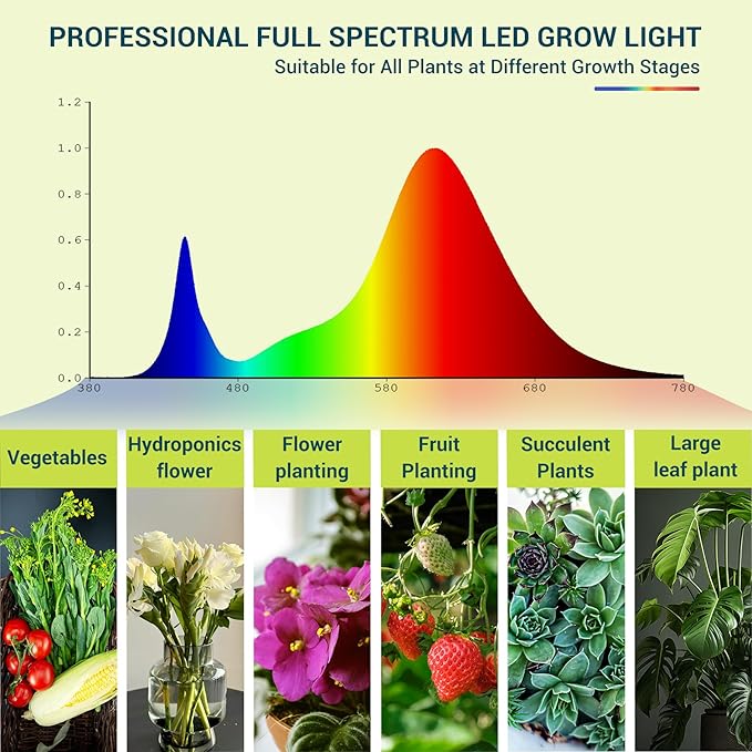 LED Plant Grow Light Bulbs Full Spectrum with 17.29 PPF, Grow Light with 6Feet Cord and Clamp for Indoor Plants