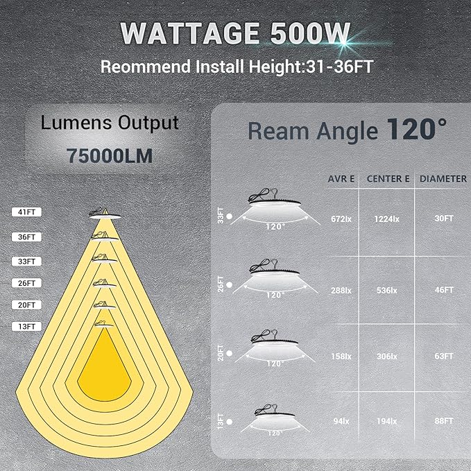 YANYCN 500W UFO Led High Bay Light Fixture,120V,5000K Daylight Commercial Shop Bay Lighting,75000LM,[2200W MH/HPS Equiv.] US Plug Area Lighting for Warehouse/Barn/Gym/Factory/Workshop